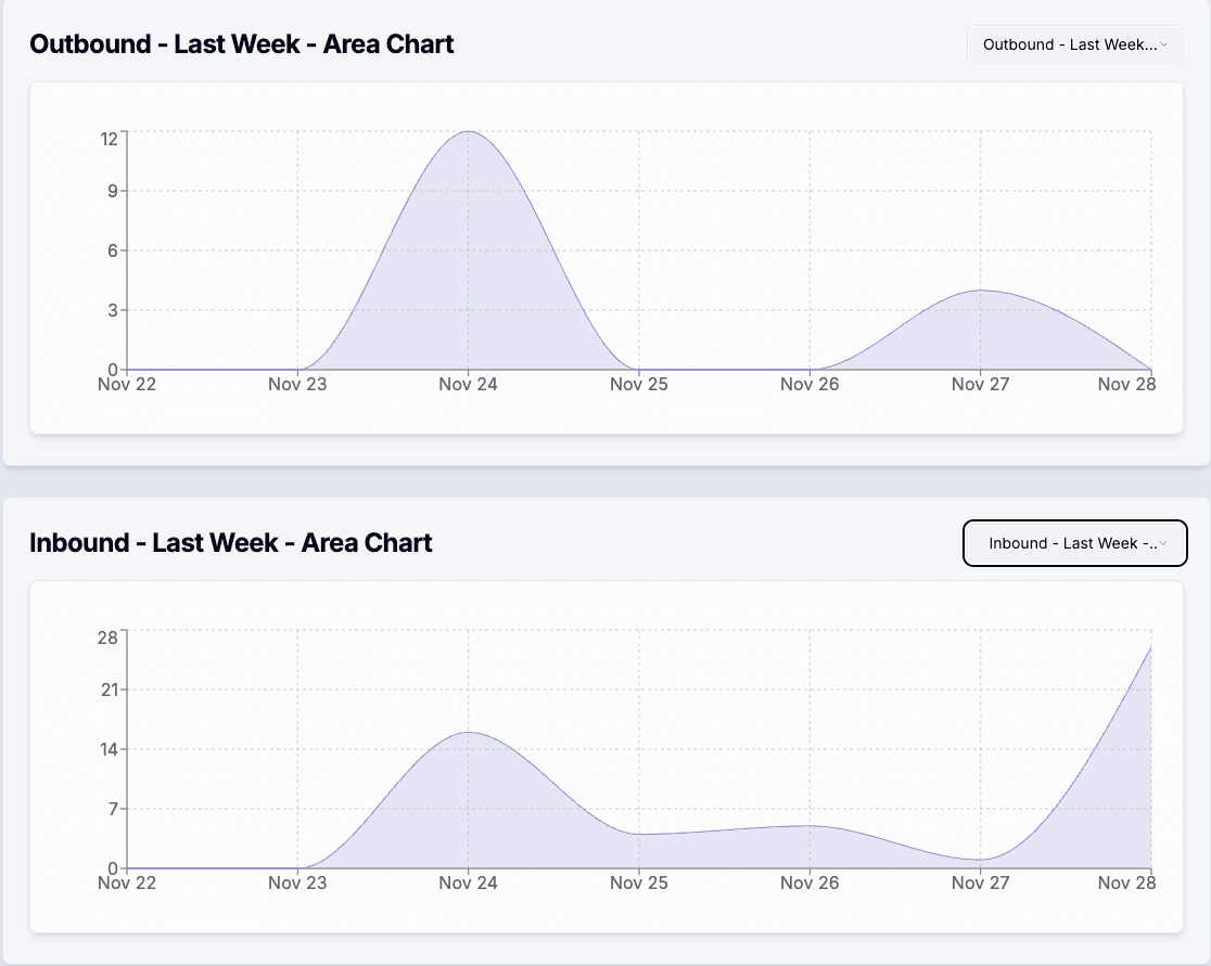 Network analytics