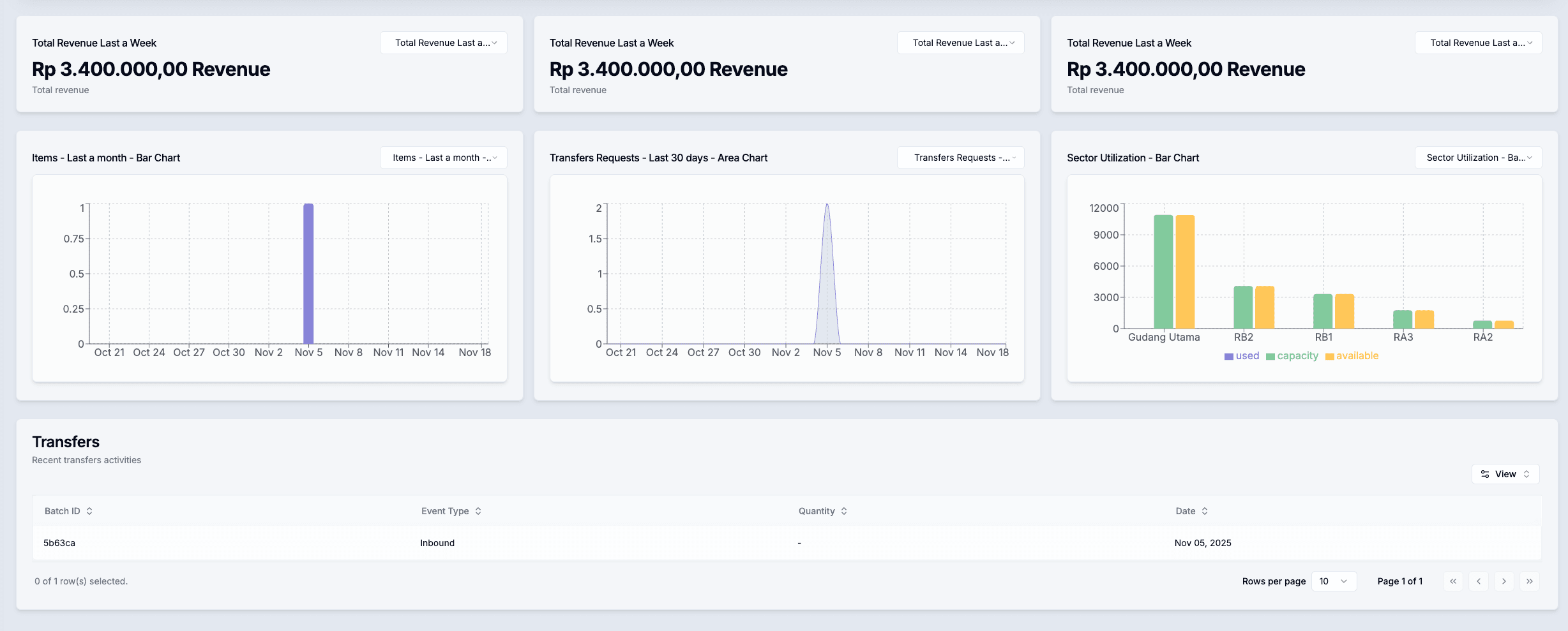 Retail analytics and planning dashboard